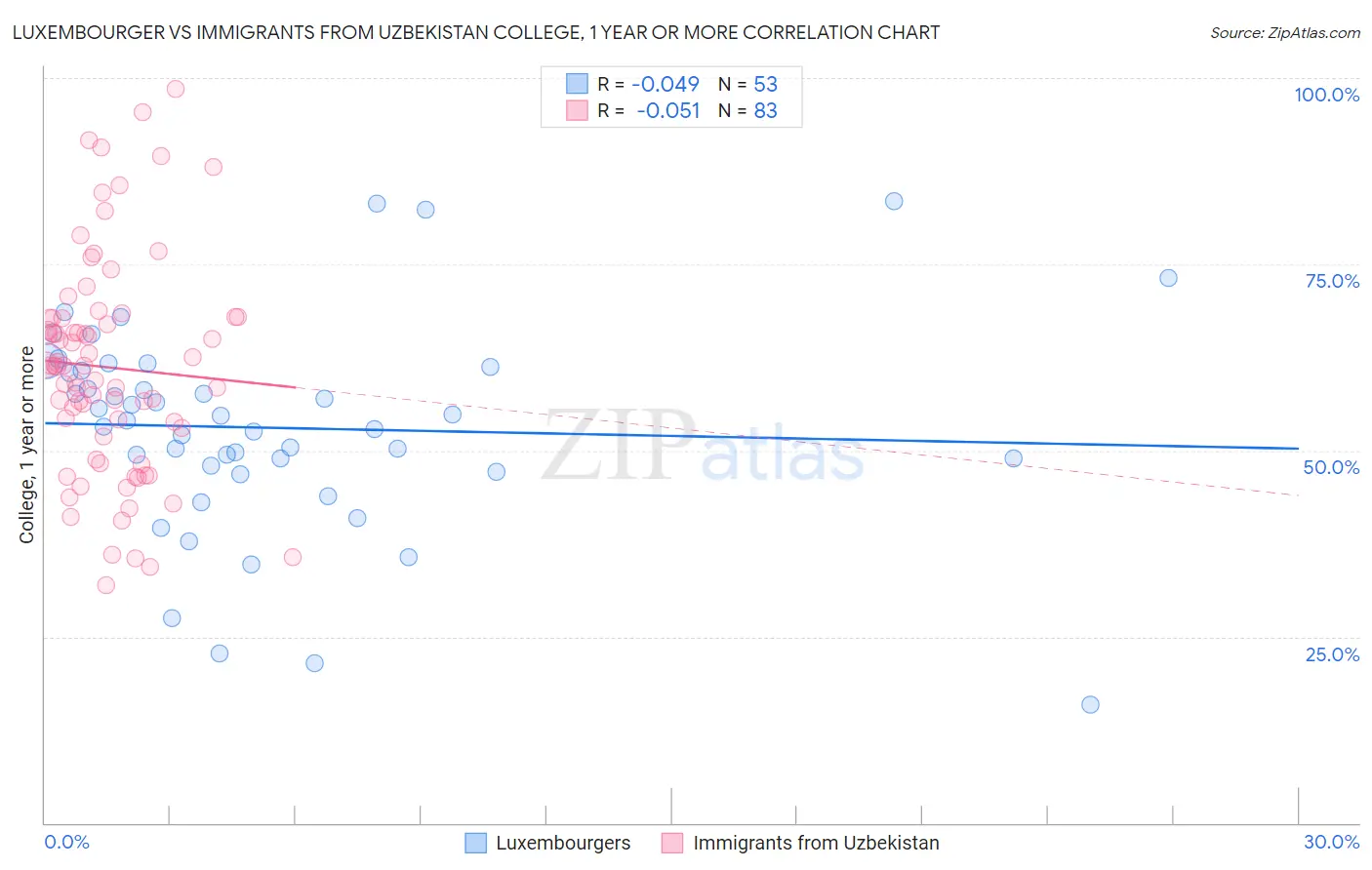 Luxembourger vs Immigrants from Uzbekistan College, 1 year or more