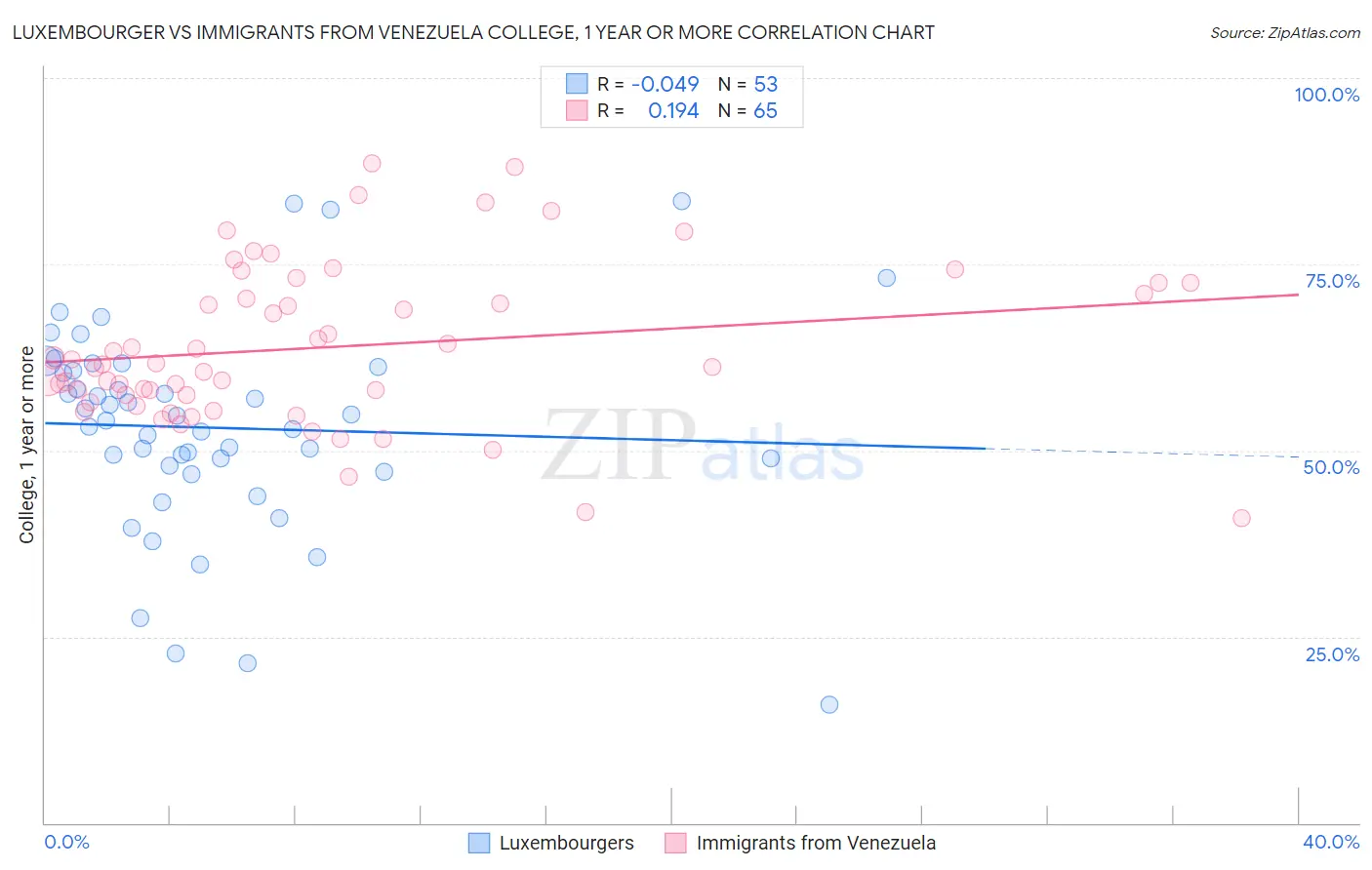 Luxembourger vs Immigrants from Venezuela College, 1 year or more