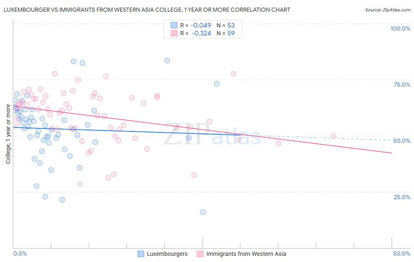 Luxembourger vs Immigrants from Western Asia College, 1 year or more