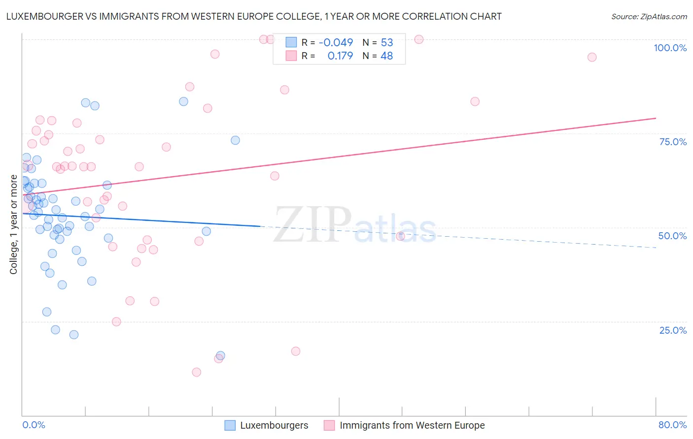 Luxembourger vs Immigrants from Western Europe College, 1 year or more