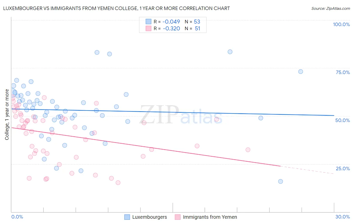 Luxembourger vs Immigrants from Yemen College, 1 year or more