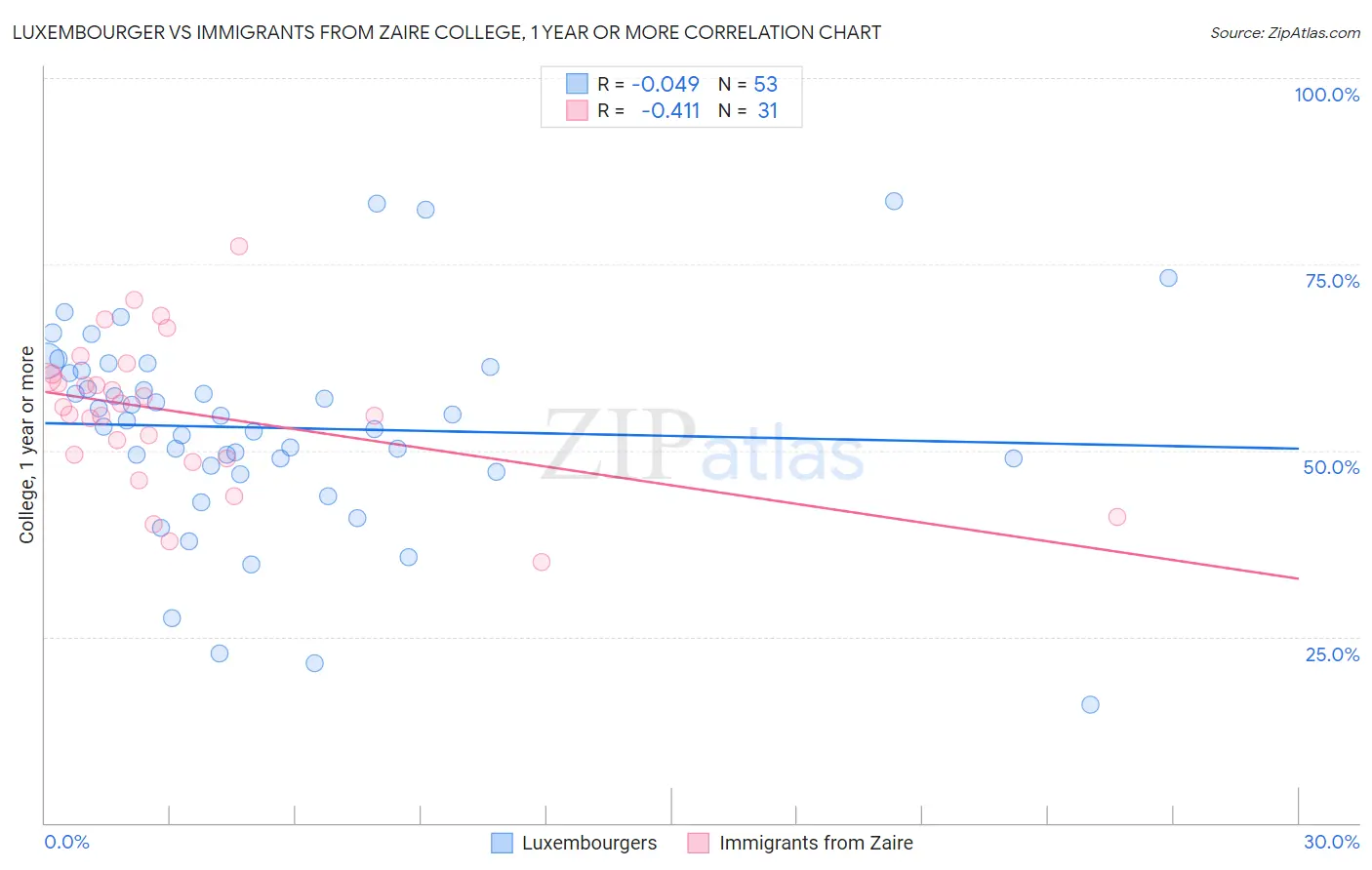 Luxembourger vs Immigrants from Zaire College, 1 year or more