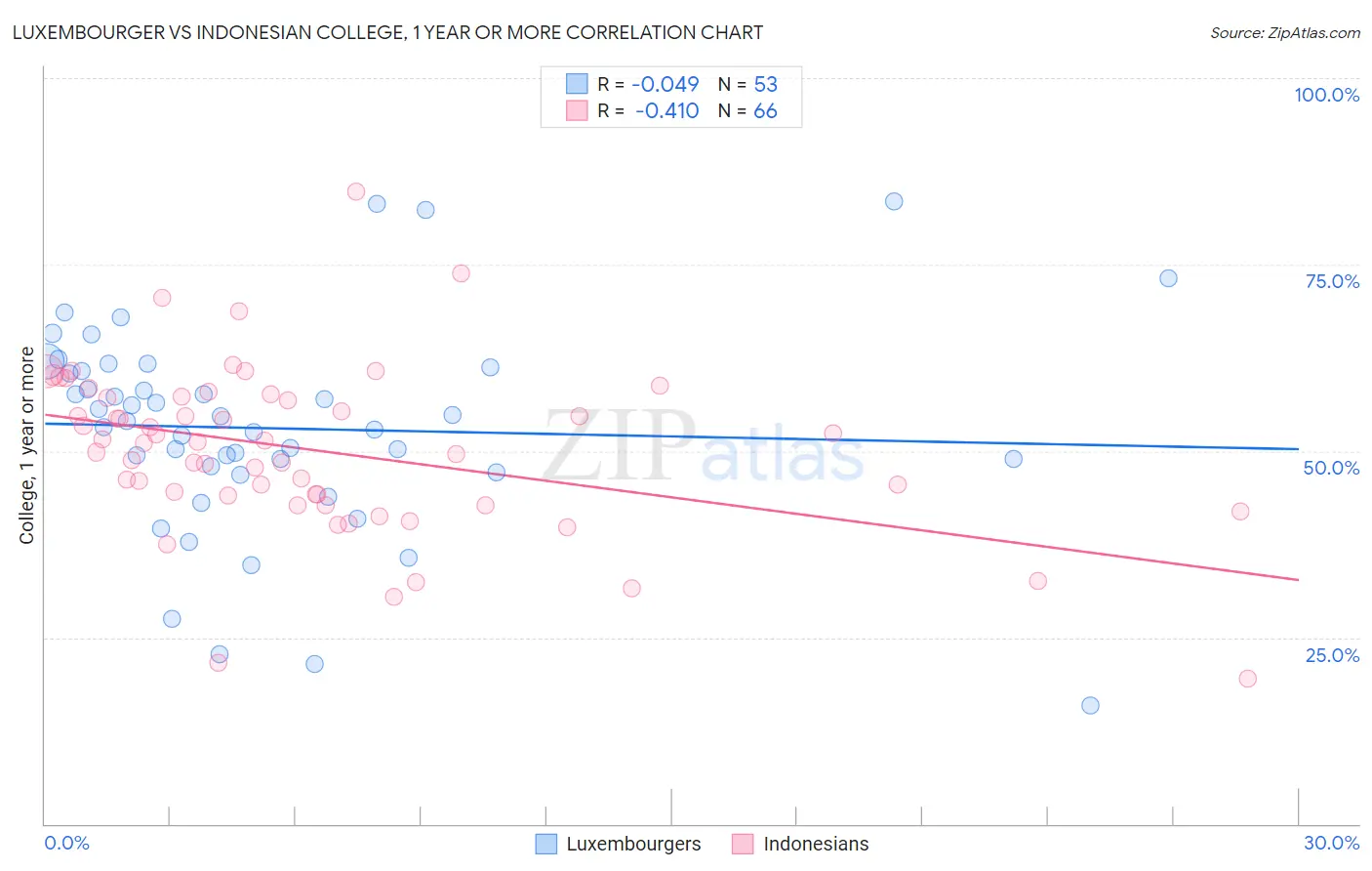 Luxembourger vs Indonesian College, 1 year or more