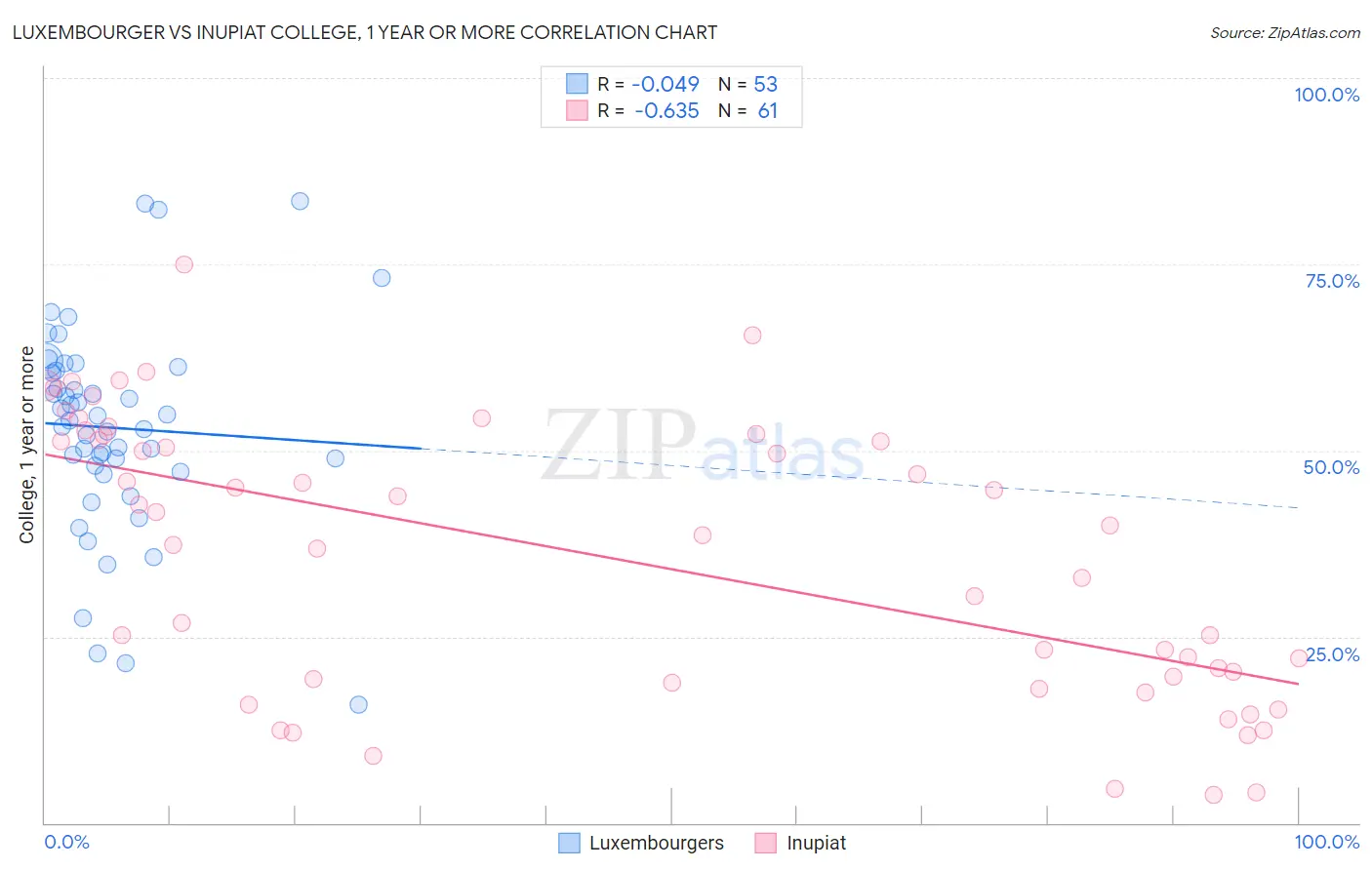 Luxembourger vs Inupiat College, 1 year or more