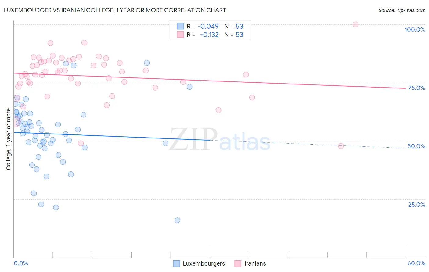 Luxembourger vs Iranian College, 1 year or more