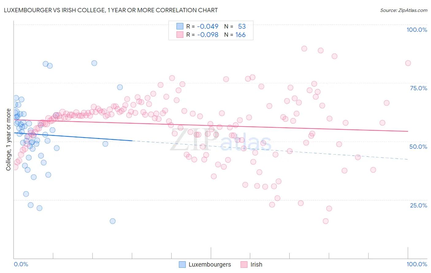 Luxembourger vs Irish College, 1 year or more