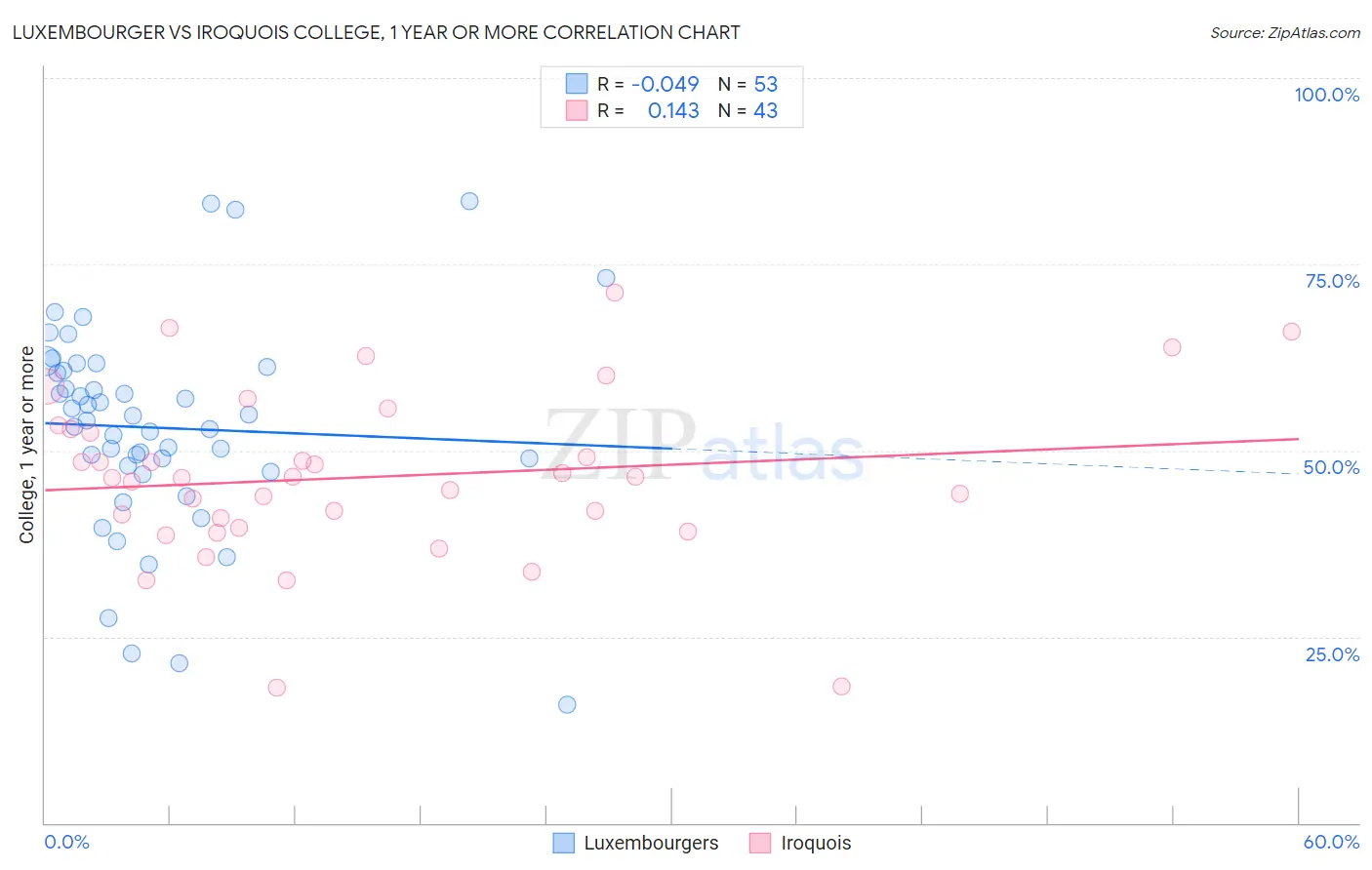 Luxembourger vs Iroquois College, 1 year or more
