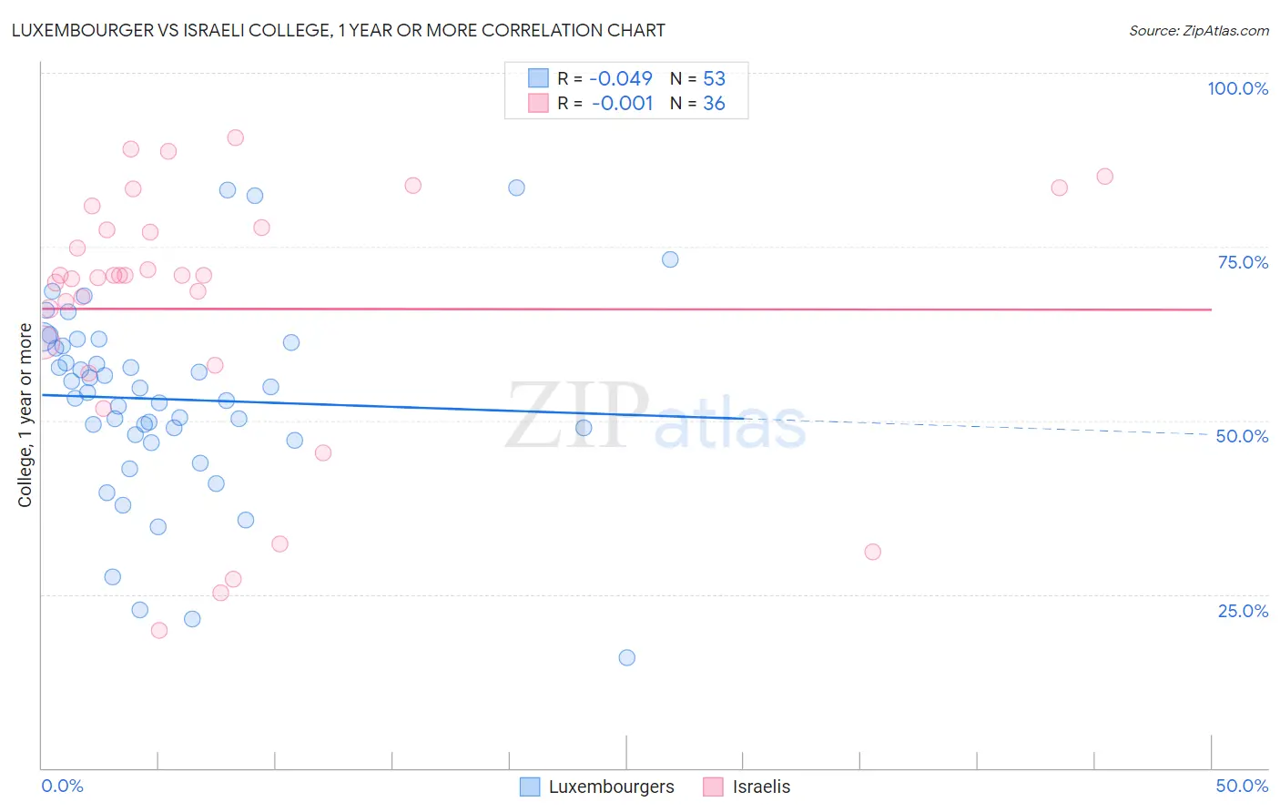 Luxembourger vs Israeli College, 1 year or more