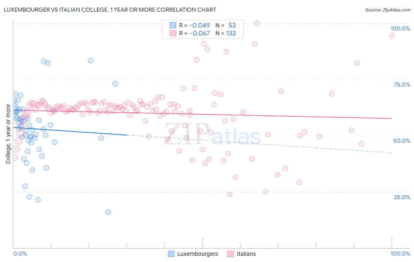 Luxembourger vs Italian College, 1 year or more
