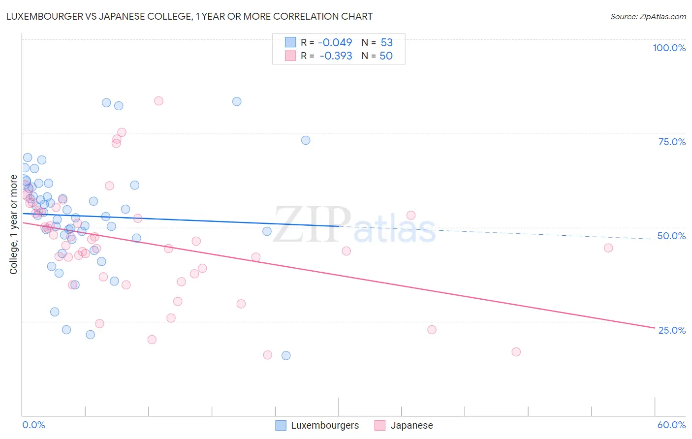 Luxembourger vs Japanese College, 1 year or more