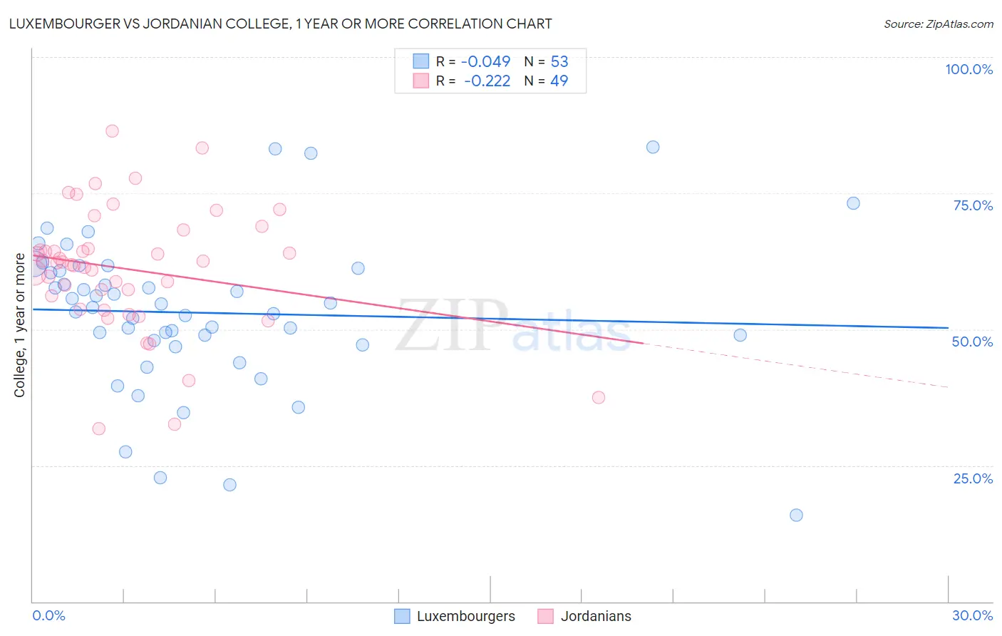 Luxembourger vs Jordanian College, 1 year or more