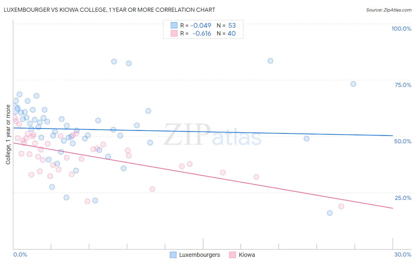 Luxembourger vs Kiowa College, 1 year or more