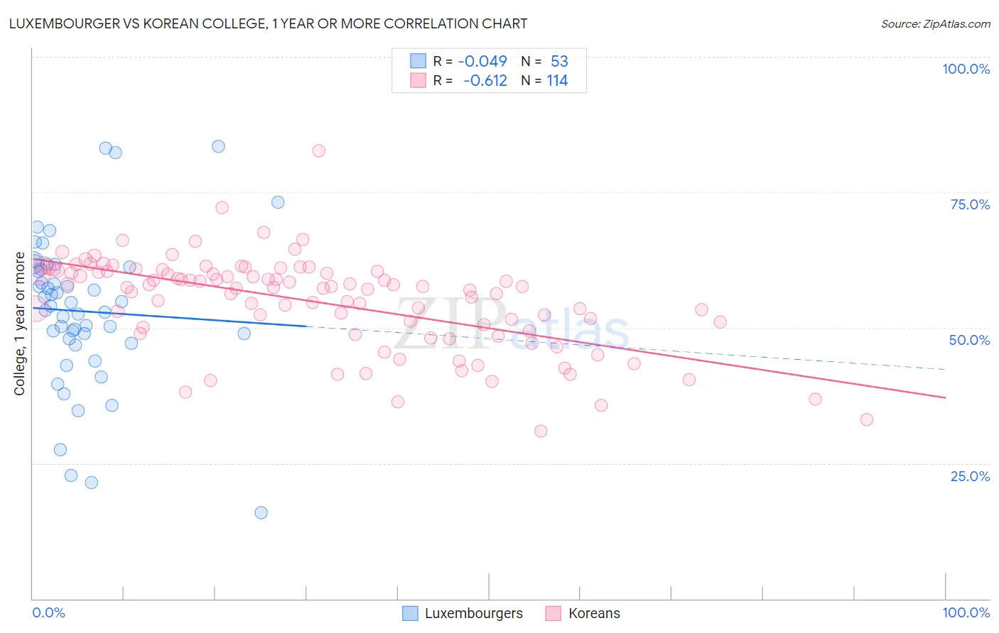 Luxembourger vs Korean College, 1 year or more