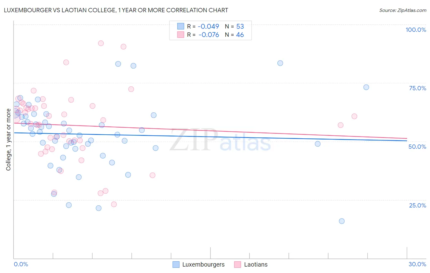 Luxembourger vs Laotian College, 1 year or more