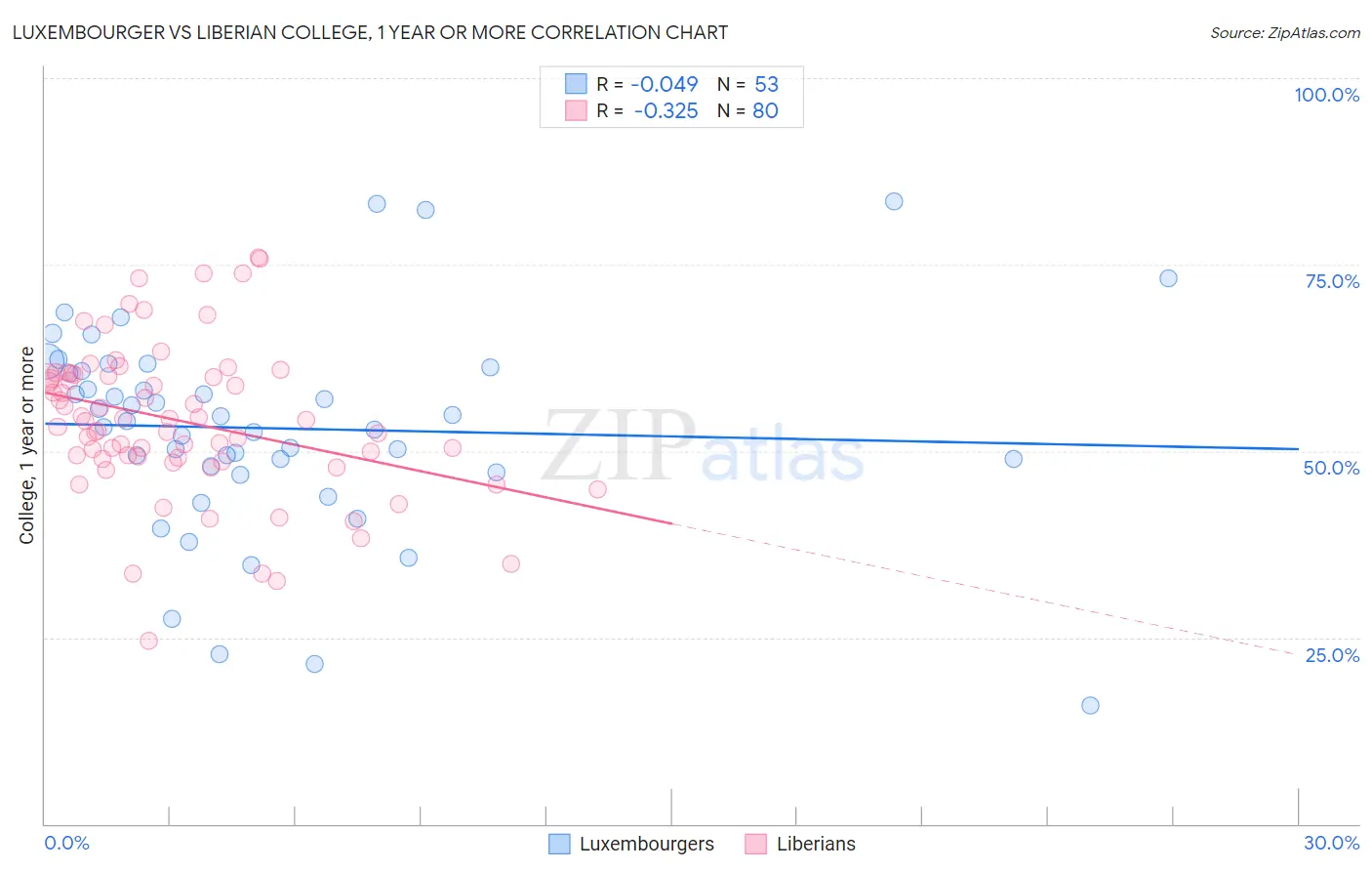 Luxembourger vs Liberian College, 1 year or more
