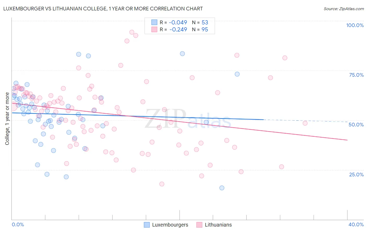 Luxembourger vs Lithuanian College, 1 year or more