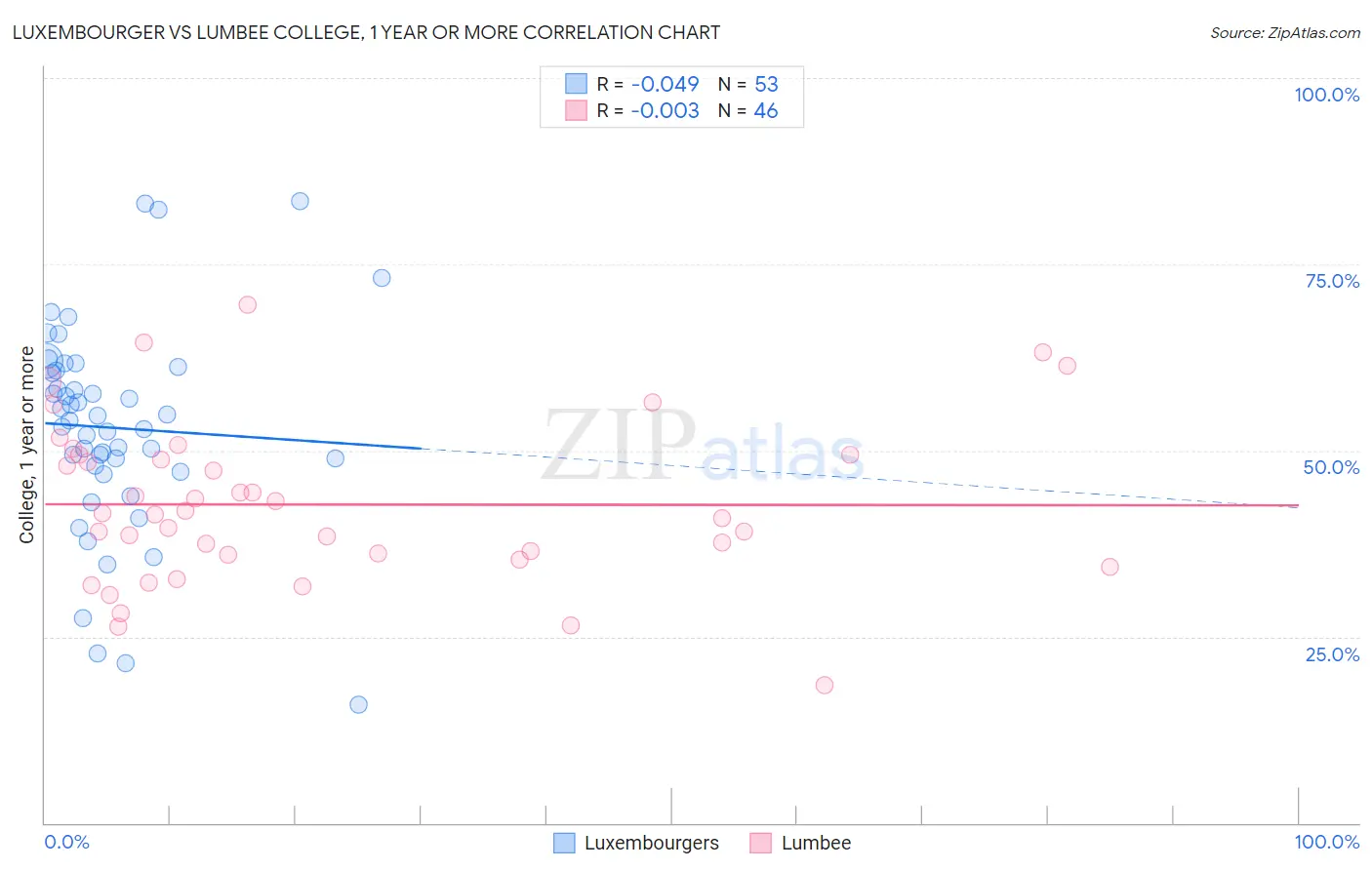 Luxembourger vs Lumbee College, 1 year or more