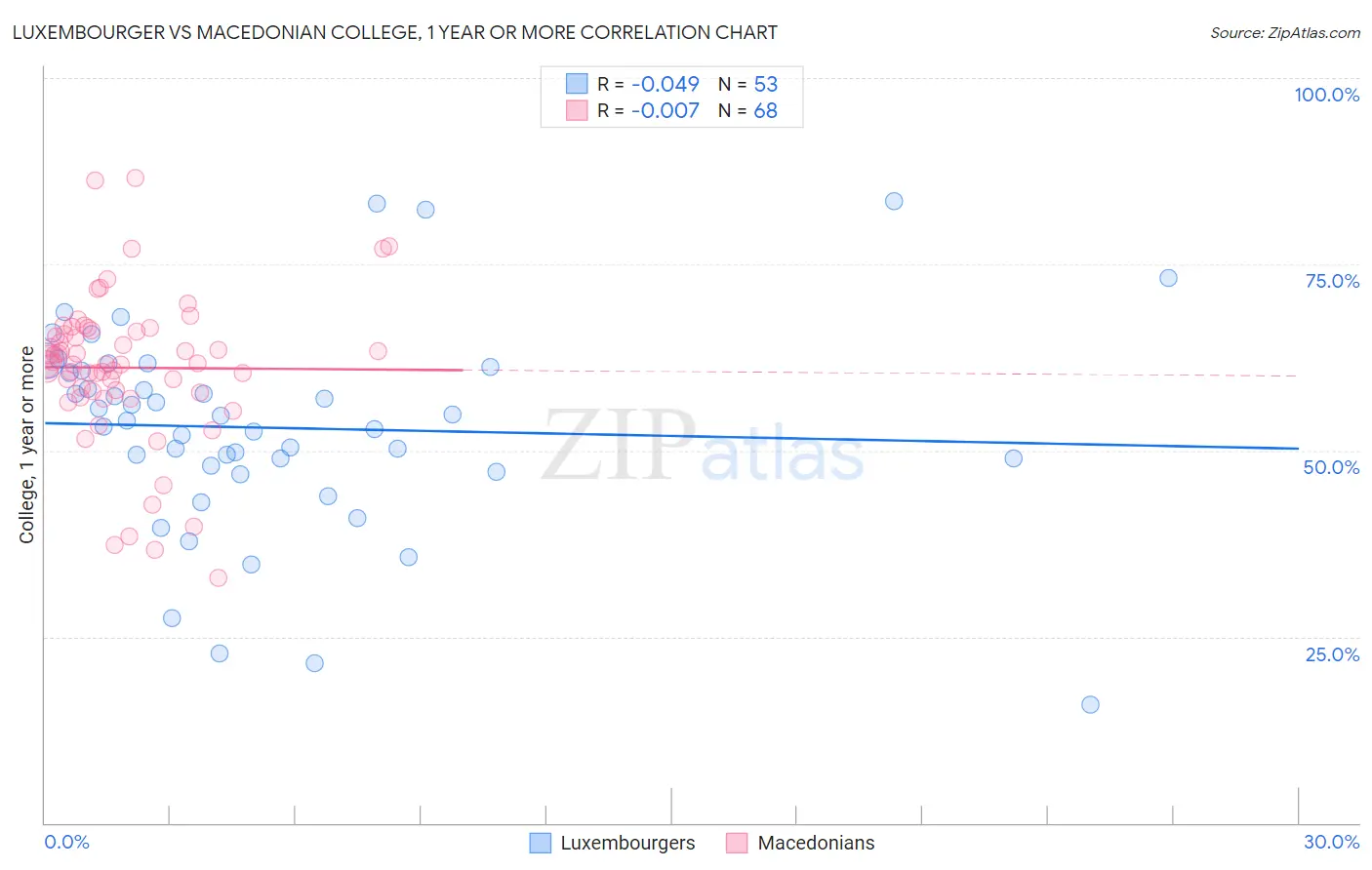 Luxembourger vs Macedonian College, 1 year or more