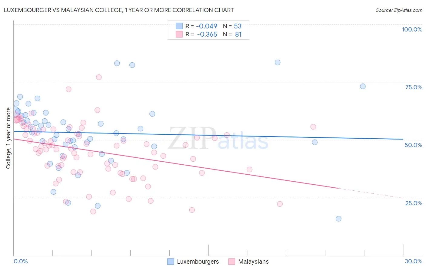 Luxembourger vs Malaysian College, 1 year or more