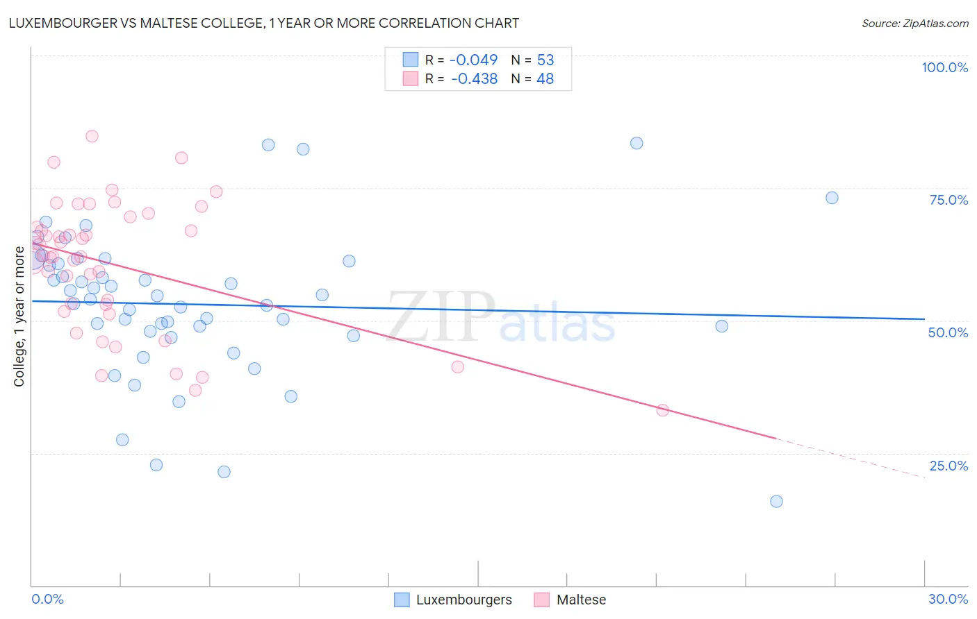 Luxembourger vs Maltese College, 1 year or more