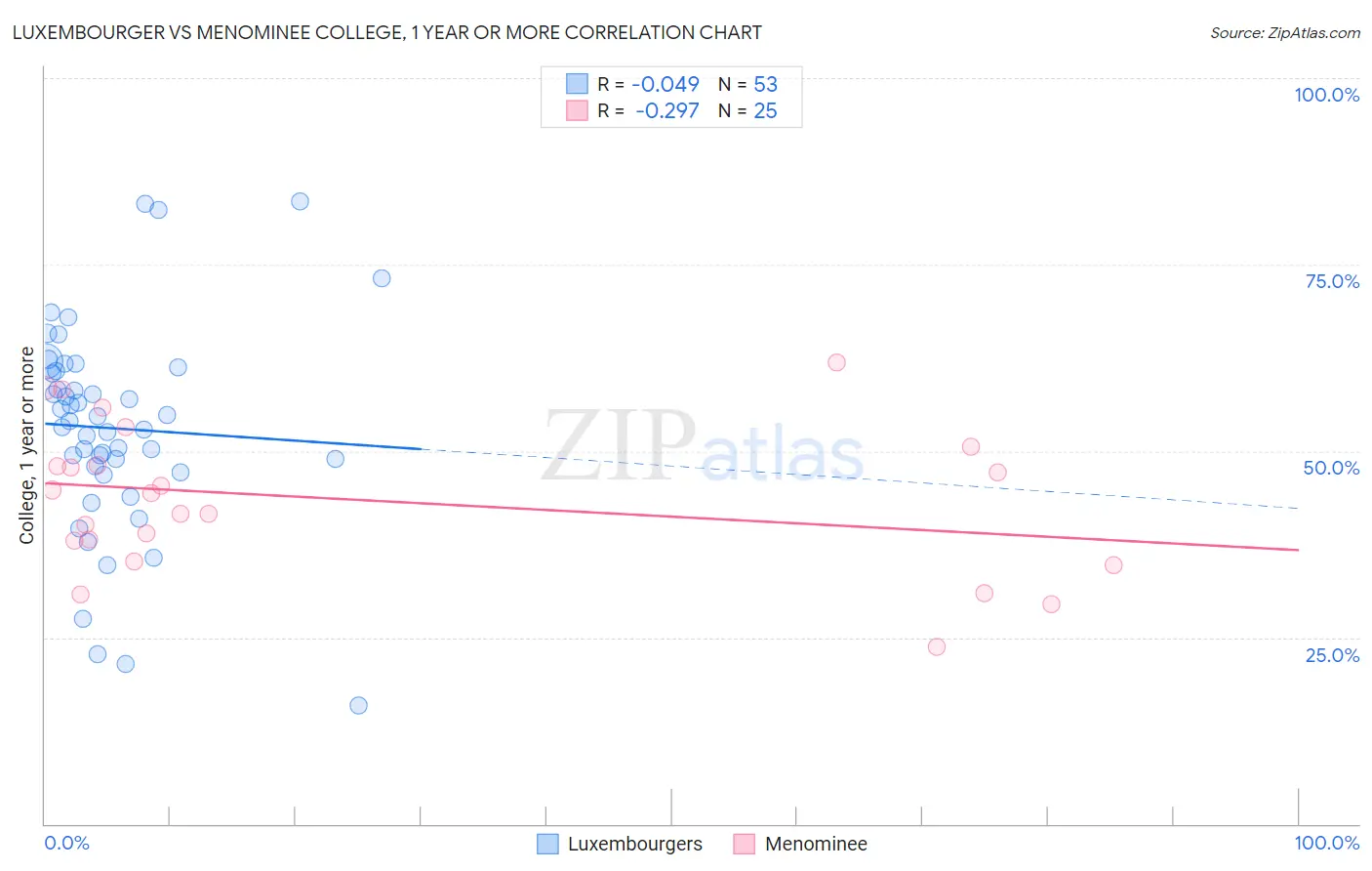 Luxembourger vs Menominee College, 1 year or more