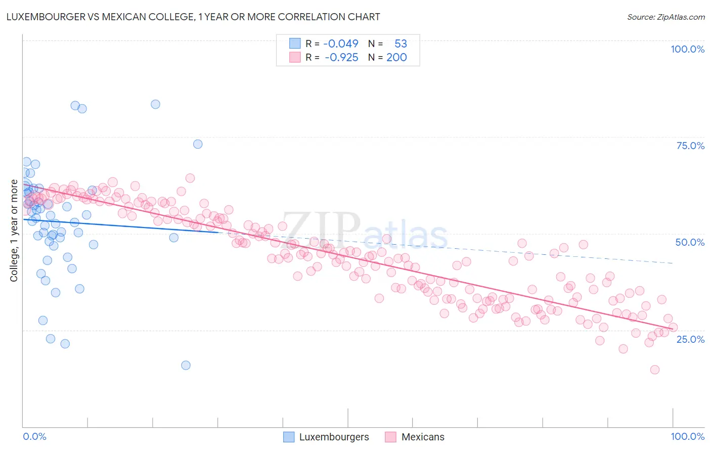 Luxembourger vs Mexican College, 1 year or more