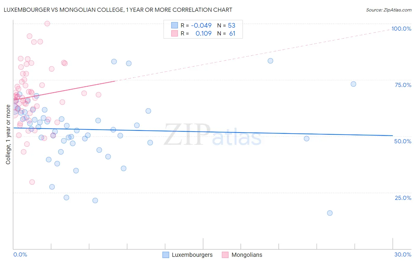 Luxembourger vs Mongolian College, 1 year or more