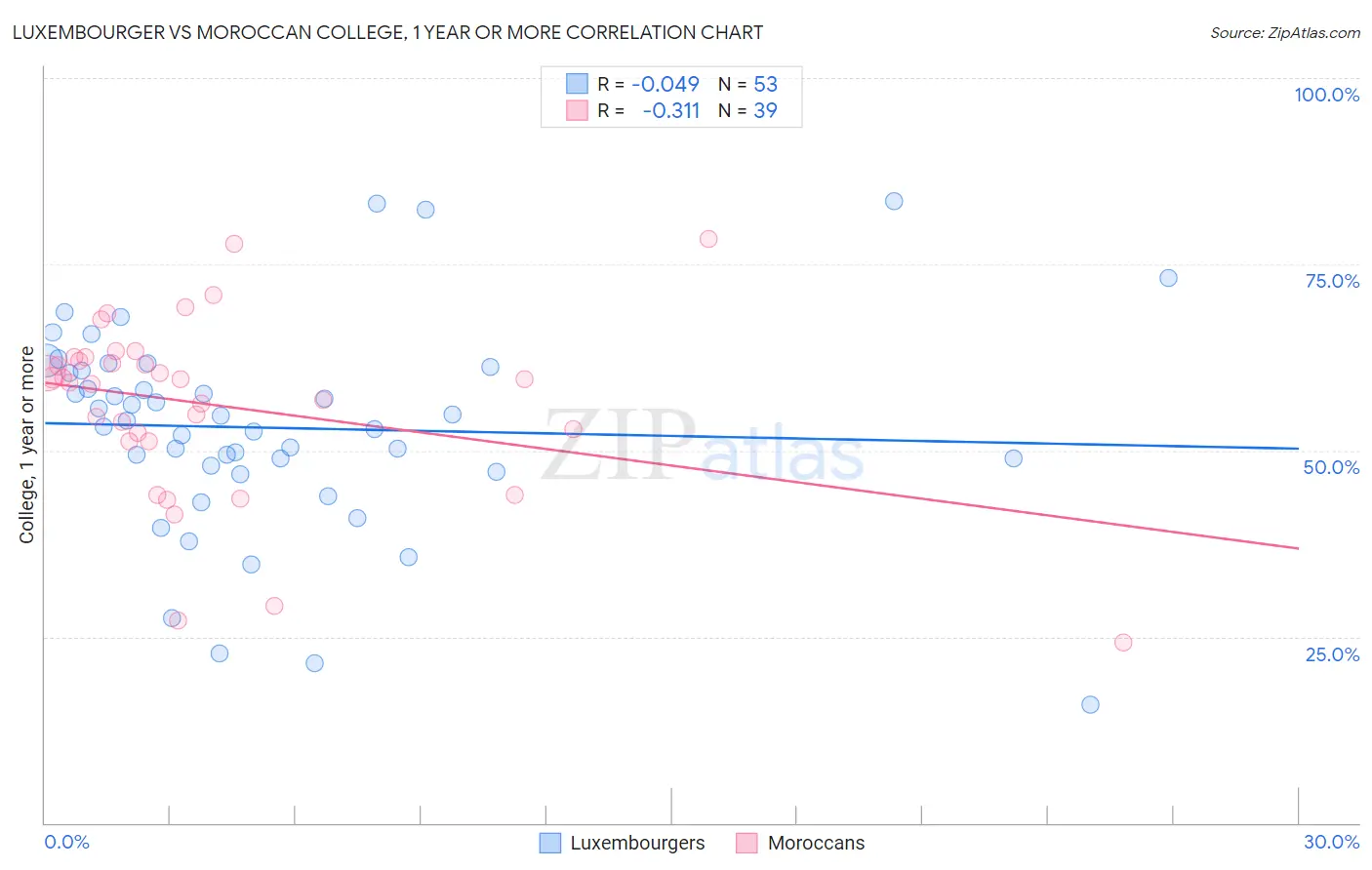 Luxembourger vs Moroccan College, 1 year or more