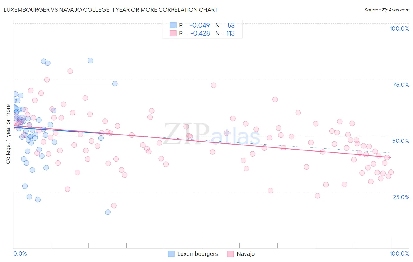 Luxembourger vs Navajo College, 1 year or more