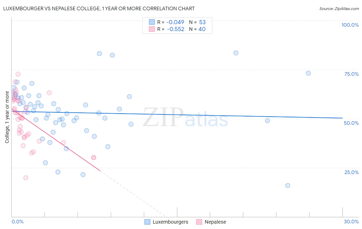 Luxembourger vs Nepalese College, 1 year or more