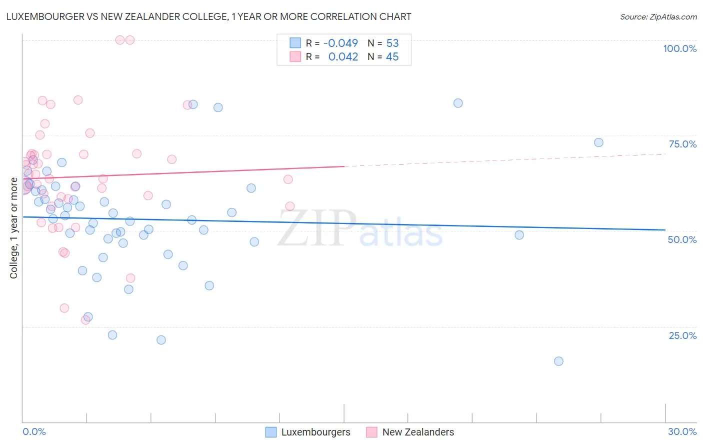 Luxembourger vs New Zealander College, 1 year or more