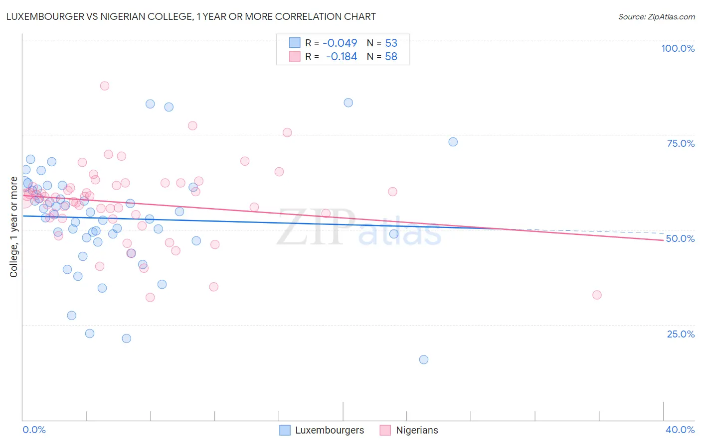 Luxembourger vs Nigerian College, 1 year or more