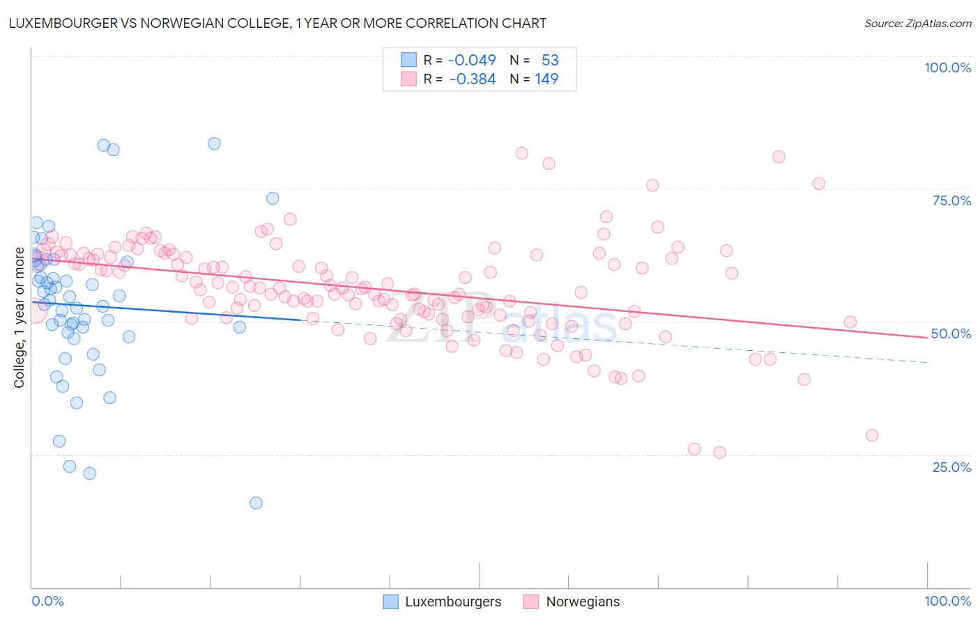Luxembourger vs Norwegian College, 1 year or more