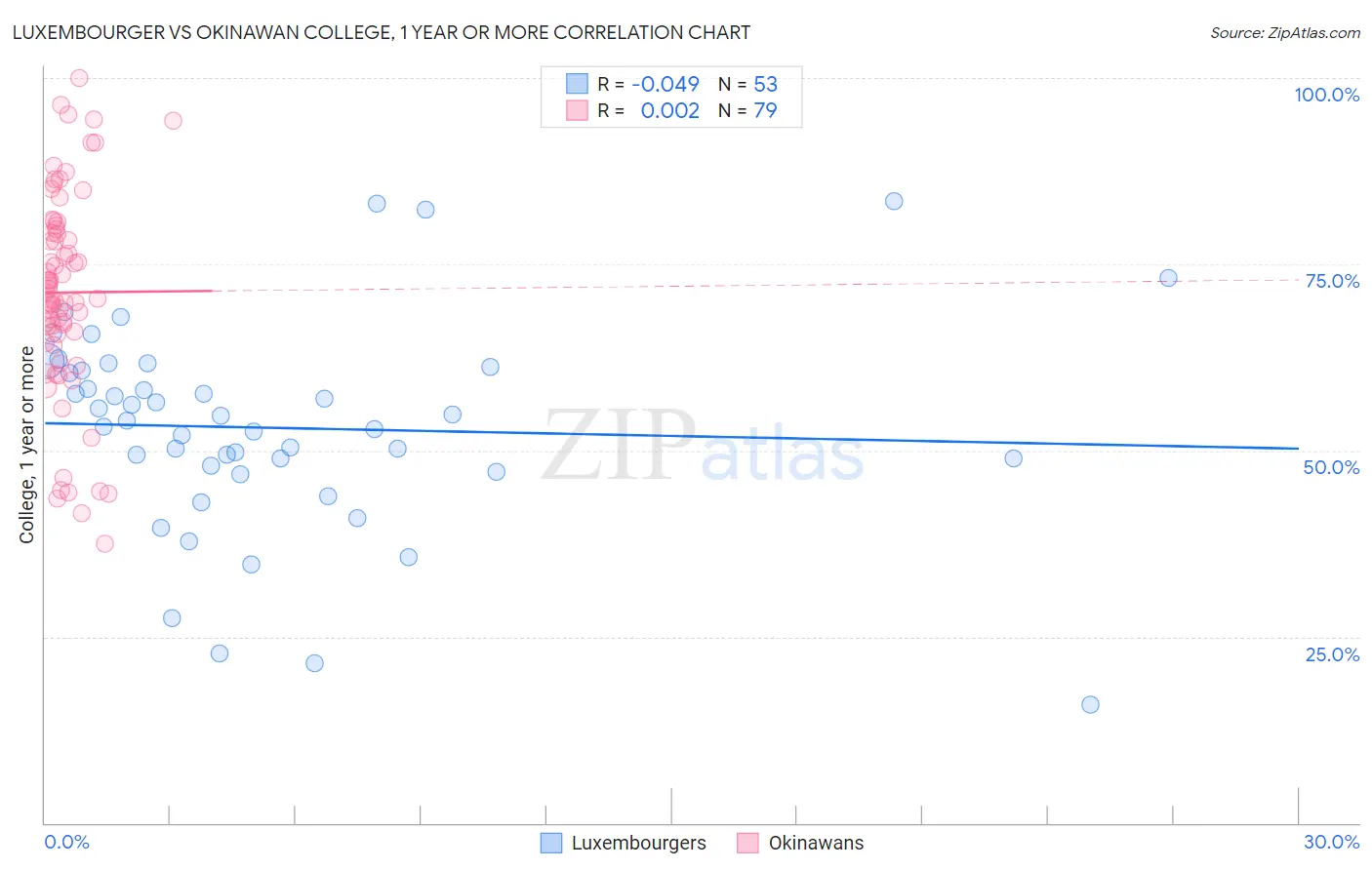 Luxembourger vs Okinawan College, 1 year or more