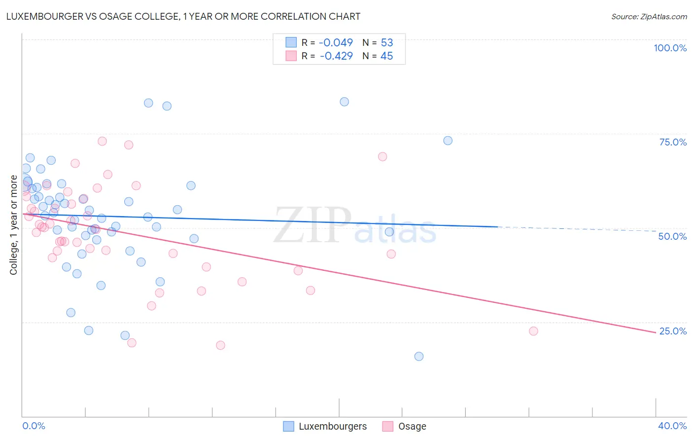 Luxembourger vs Osage College, 1 year or more