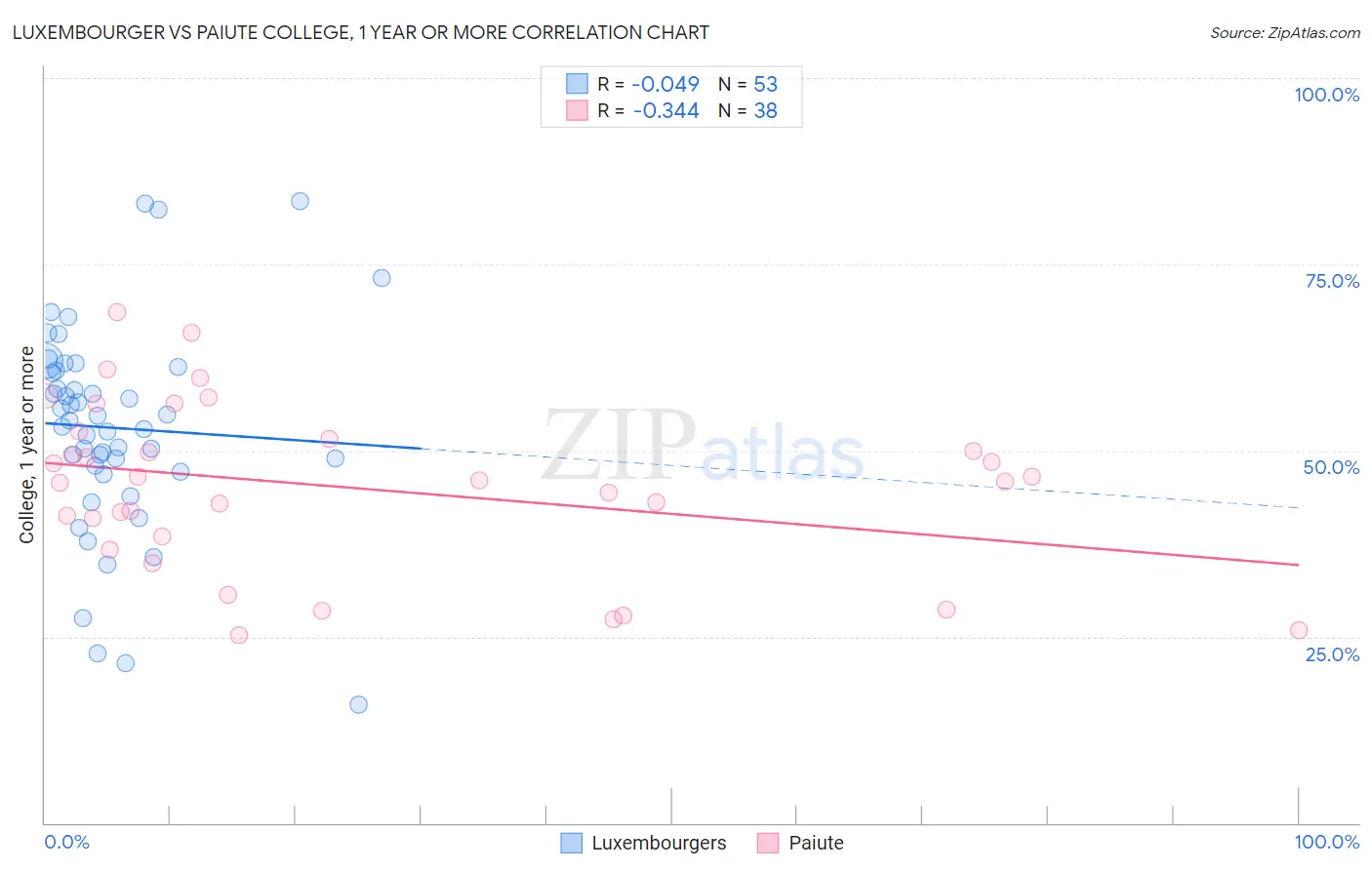 Luxembourger vs Paiute College, 1 year or more