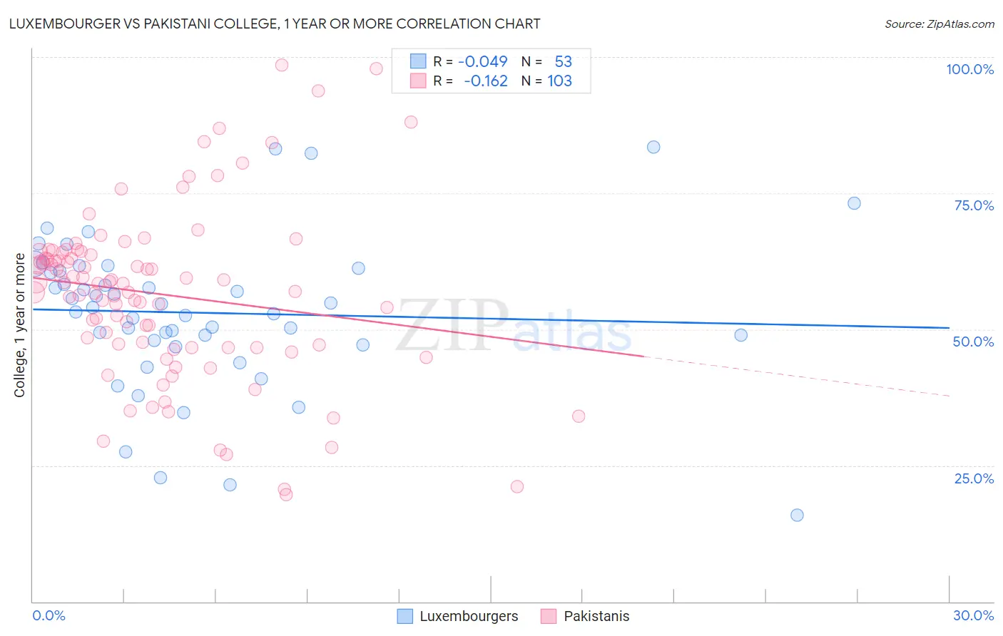 Luxembourger vs Pakistani College, 1 year or more