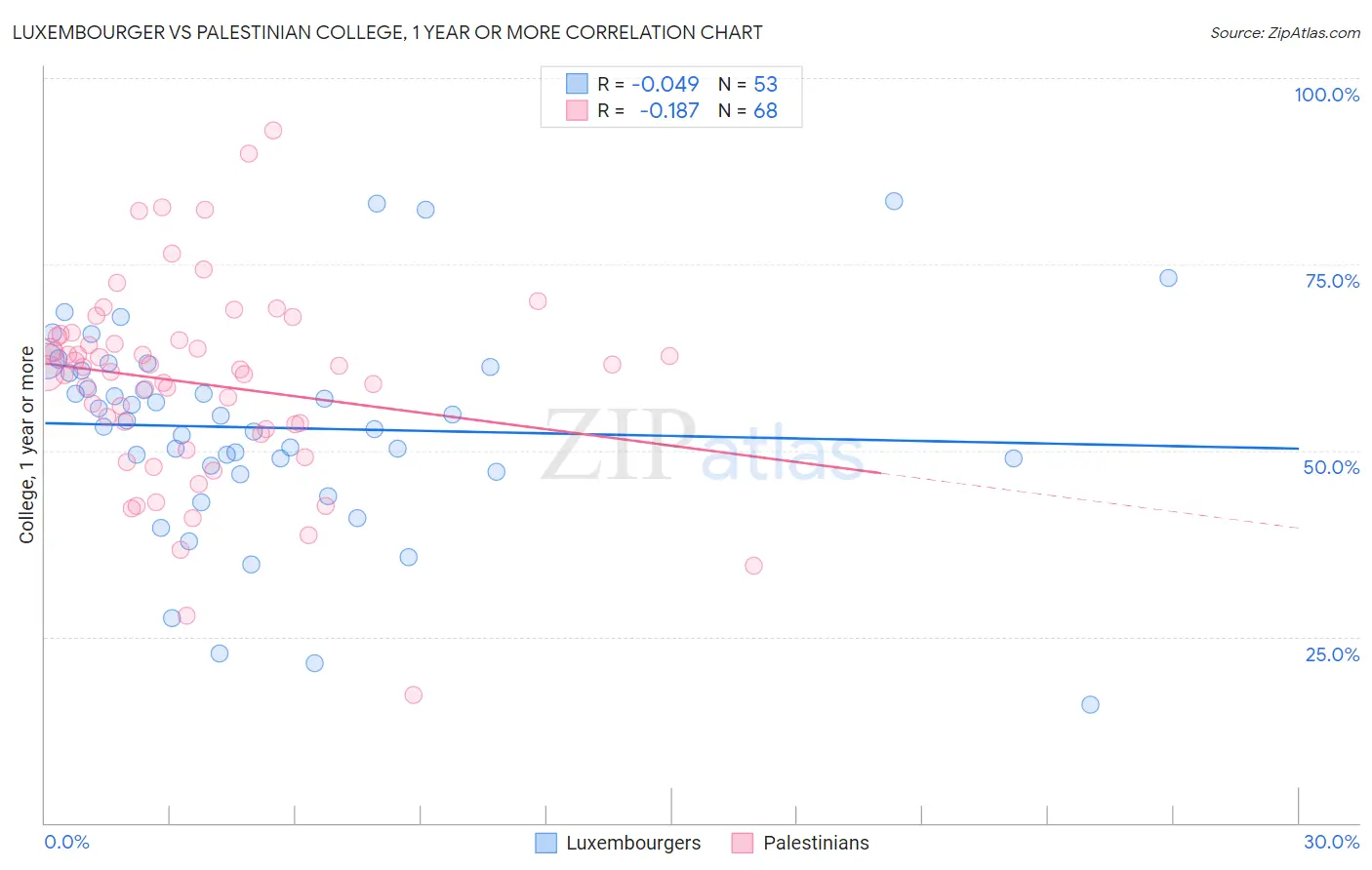 Luxembourger vs Palestinian College, 1 year or more