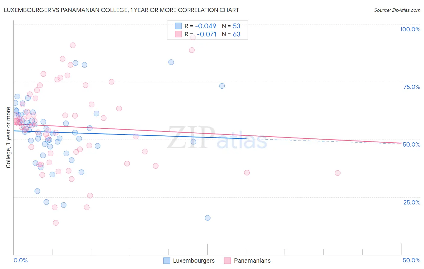 Luxembourger vs Panamanian College, 1 year or more
