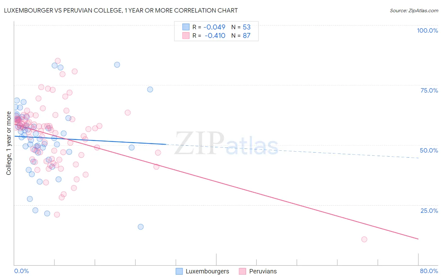 Luxembourger vs Peruvian College, 1 year or more
