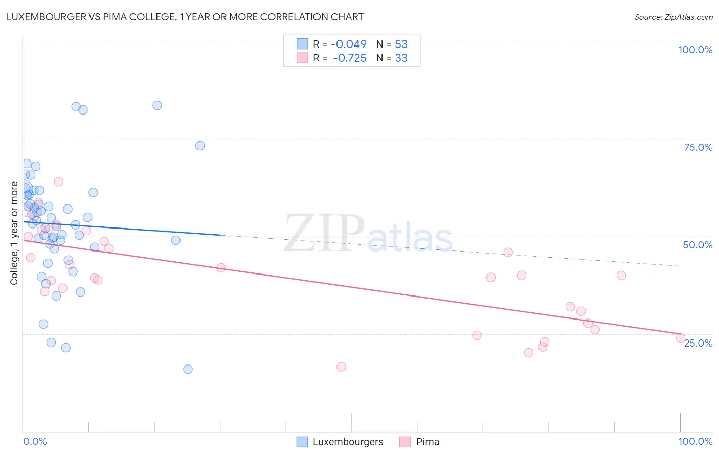 Luxembourger vs Pima College, 1 year or more