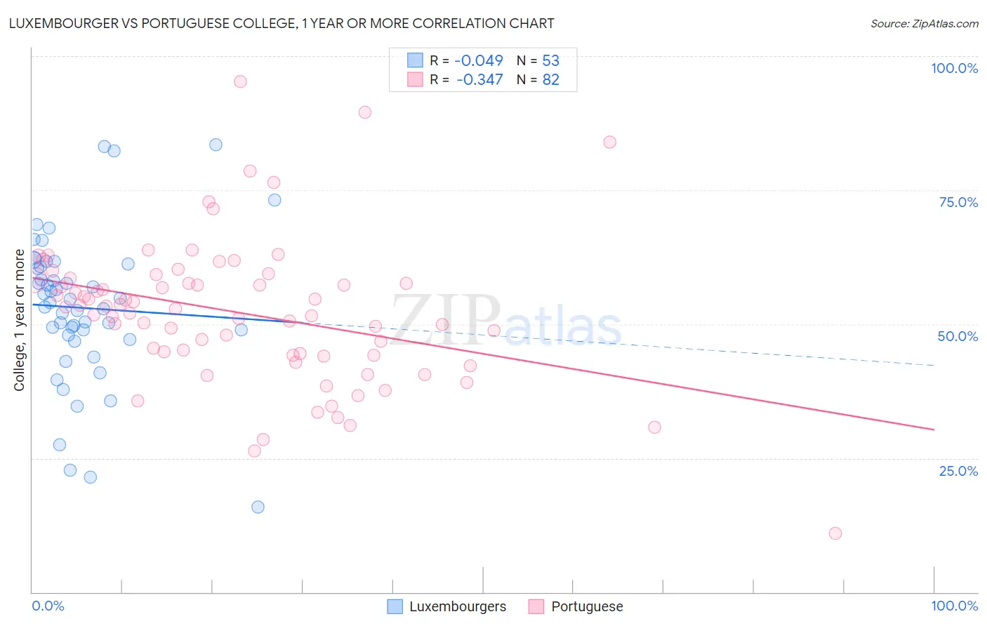 Luxembourger vs Portuguese College, 1 year or more