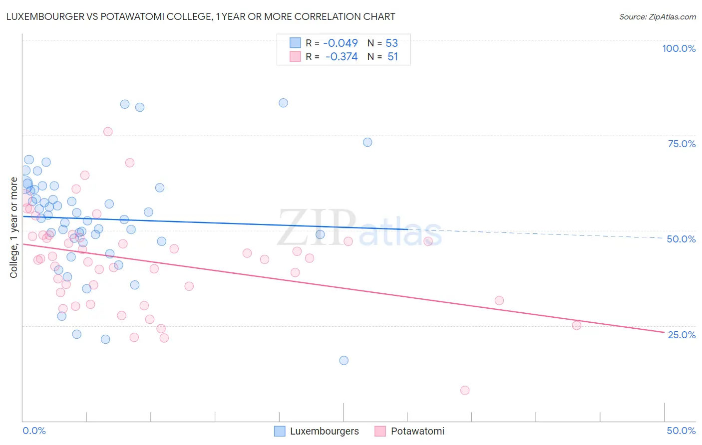 Luxembourger vs Potawatomi College, 1 year or more