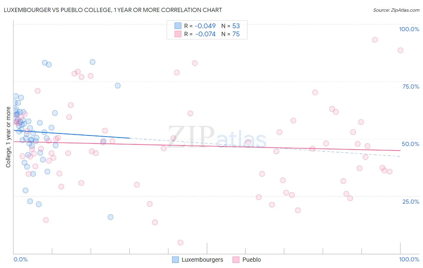 Luxembourger vs Pueblo College, 1 year or more