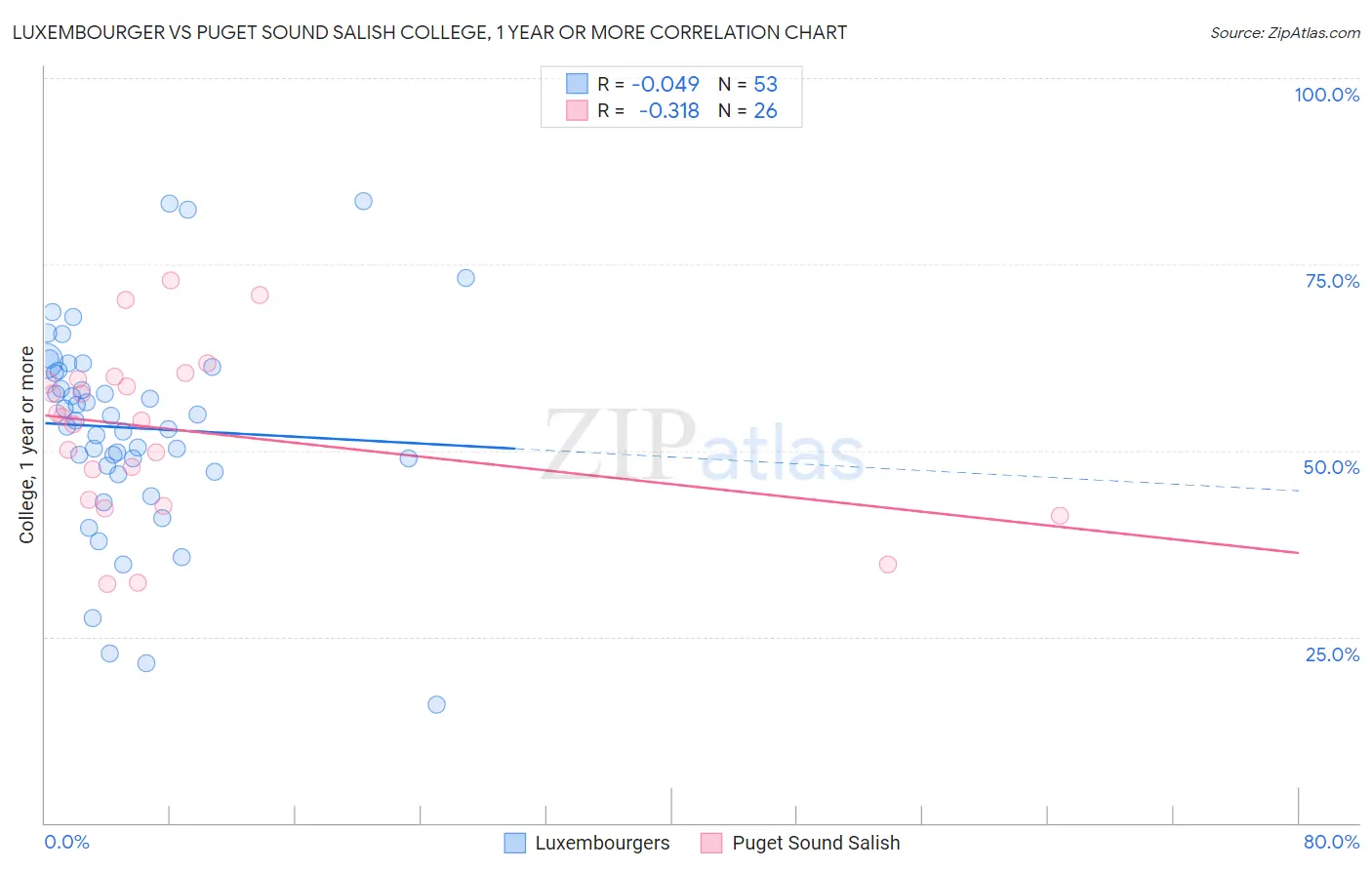 Luxembourger vs Puget Sound Salish College, 1 year or more