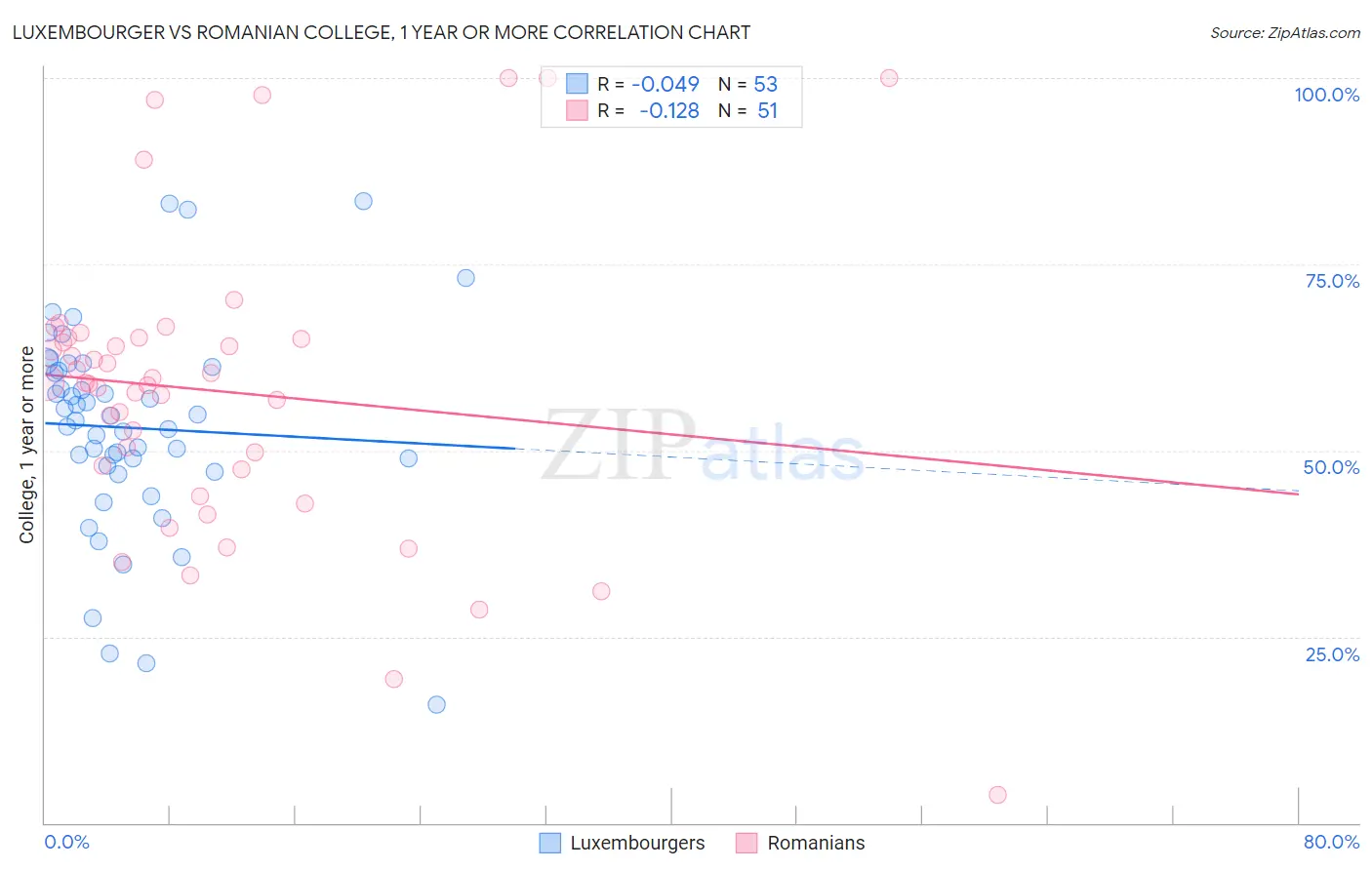 Luxembourger vs Romanian College, 1 year or more