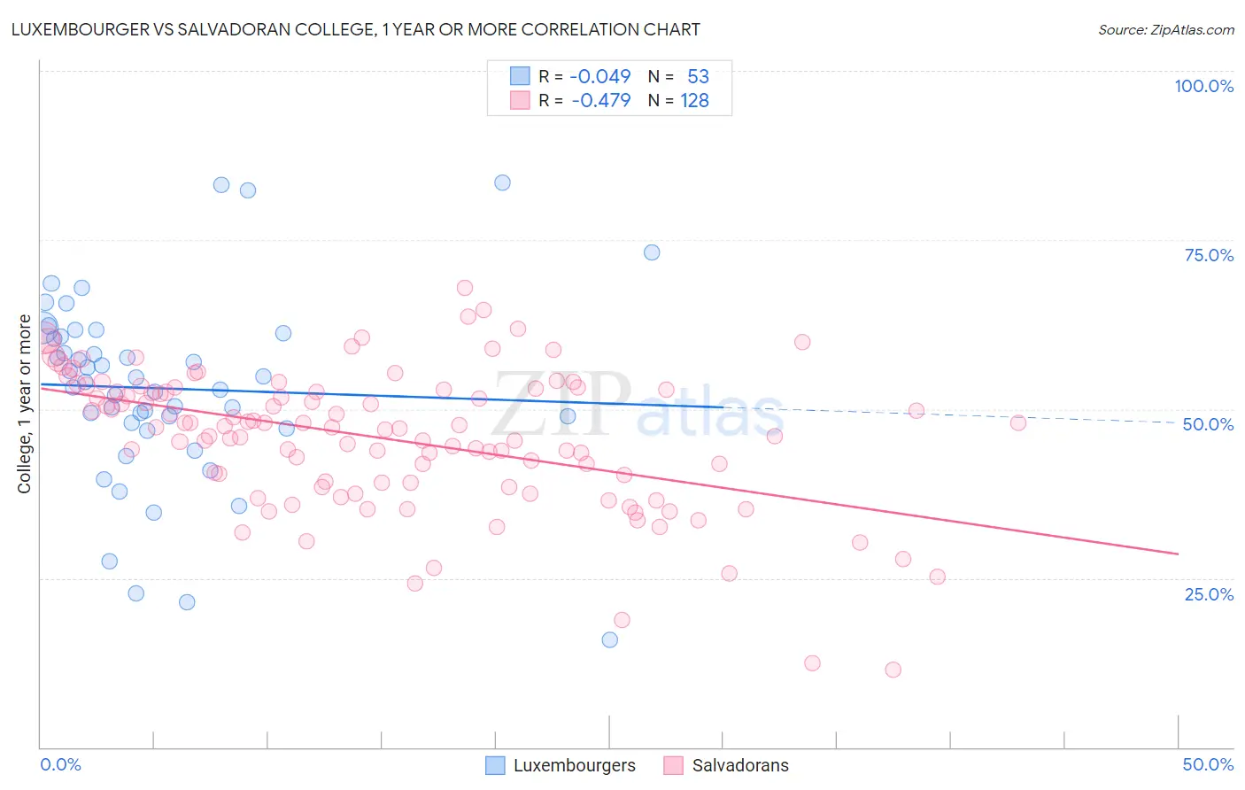 Luxembourger vs Salvadoran College, 1 year or more
