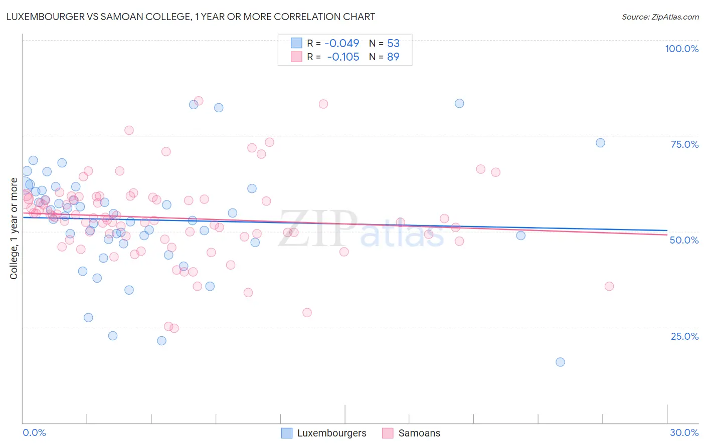 Luxembourger vs Samoan College, 1 year or more
