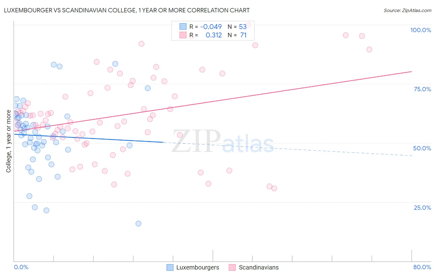 Luxembourger vs Scandinavian College, 1 year or more