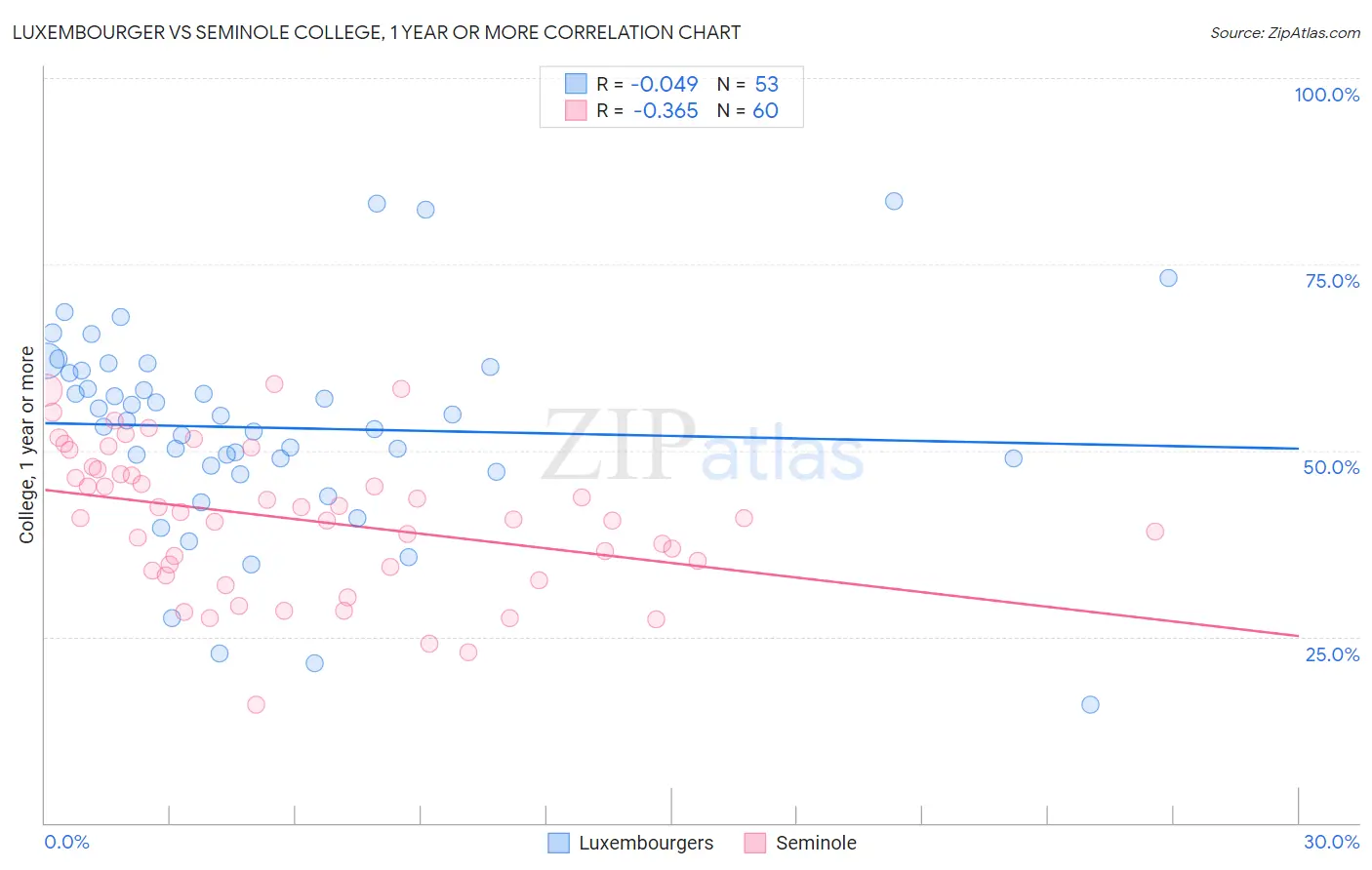 Luxembourger vs Seminole College, 1 year or more
